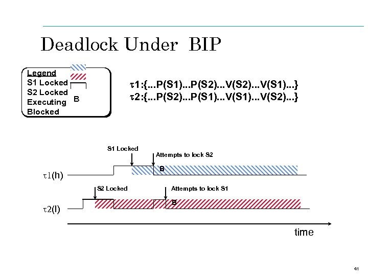 Deadlock Under BIP Legend S 1 Locked S 2 Locked Executing B Blocked t