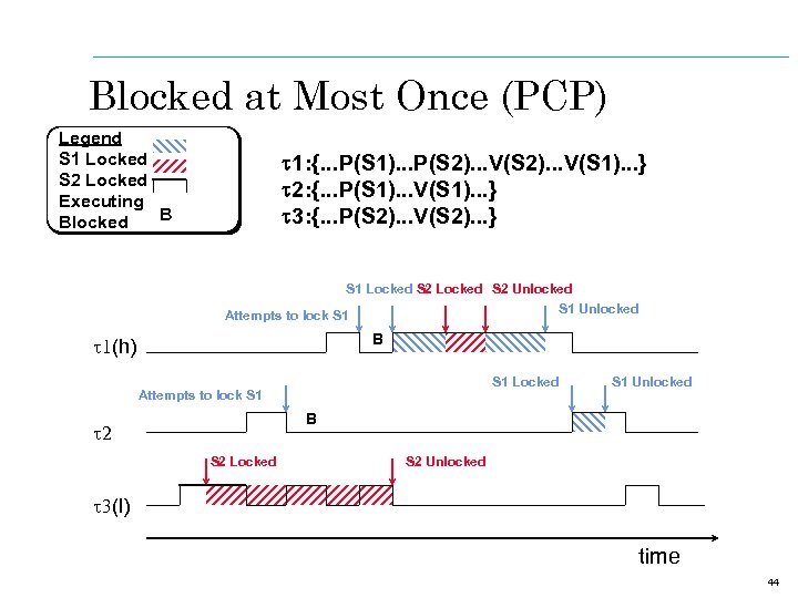 Blocked at Most Once (PCP) Legend S 1 Locked S 2 Locked Executing B