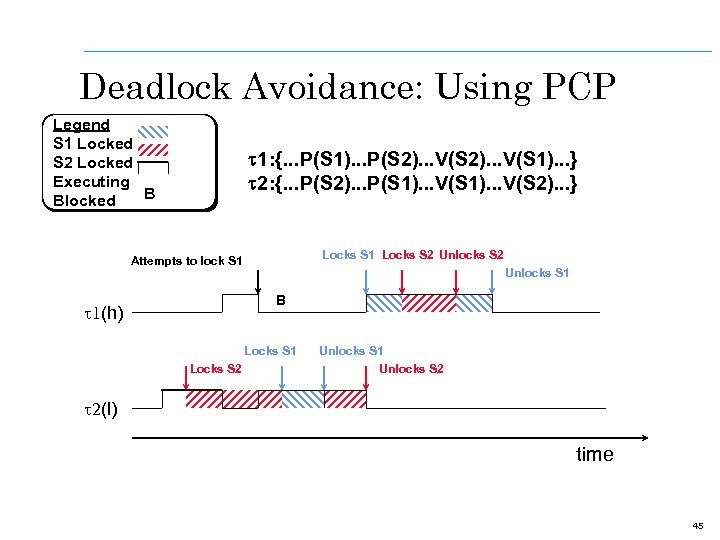 Deadlock Avoidance: Using PCP Legend S 1 Locked S 2 Locked Executing B Blocked