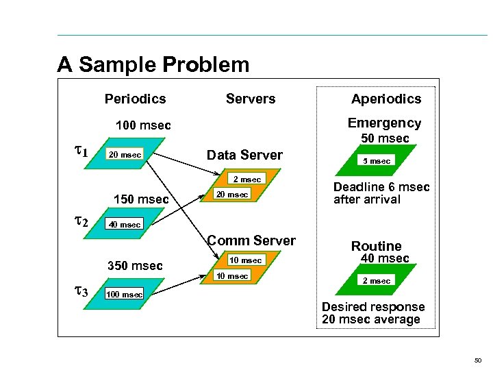 A Sample Problem Periodics Servers Emergency 100 msec t 1 20 msec 50 msec
