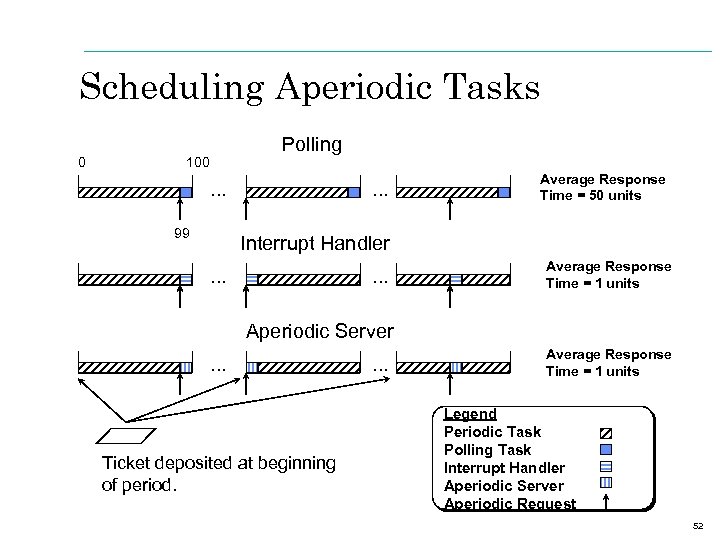 Scheduling Aperiodic Tasks 0 Polling 100 . . . 99 . . . Average