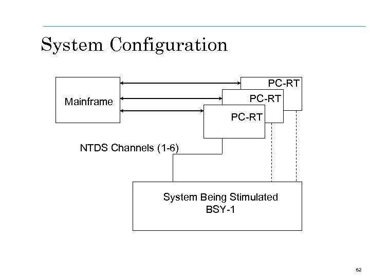 System Configuration PC-RT Mainframe PC-RT NTDS Channels (1 -6) System Being Stimulated BSY-1 62