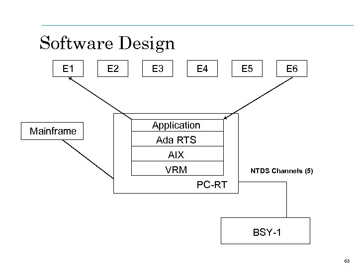 Software Design E 1 Mainframe E 2 E 3 E 4 Application Ada RTS