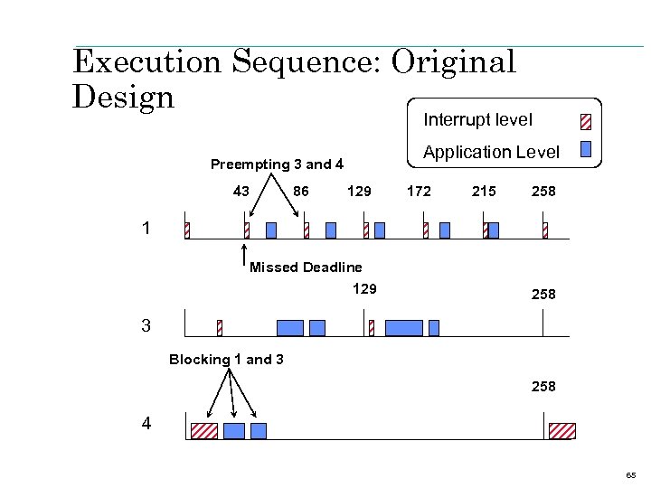 Execution Sequence: Original Design Interrupt level Application Level Preempting 3 and 4 43 86