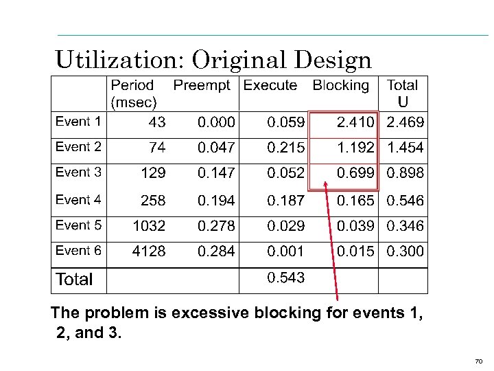Utilization: Original Design The problem is excessive blocking for events 1, 2, and 3.