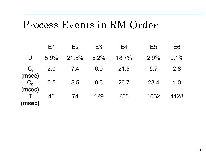 Process Events in RM Order 71 