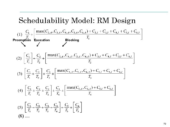 Schedulability Model: RM Design Preemption Execution Blocking (6). . 72 