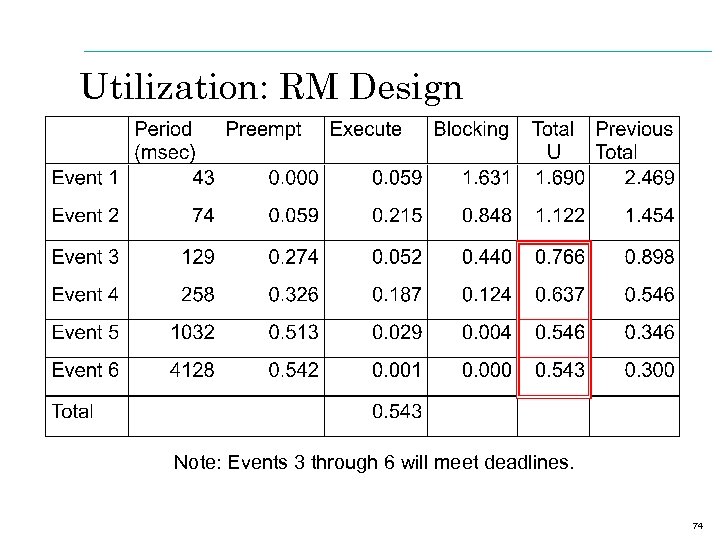Utilization: RM Design Note: Events 3 through 6 will meet deadlines. 74 