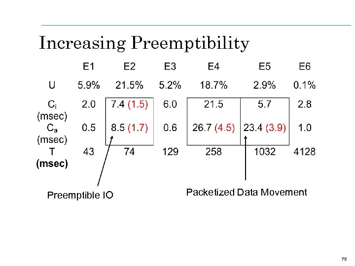 Increasing Preemptibility Preemptible IO Packetized Data Movement 75 