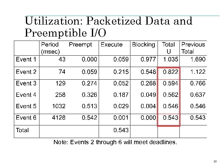 Utilization: Packetized Data and Preemptible I/O Note: Events 2 through 6 will meet deadlines.