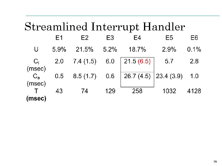 Streamlined Interrupt Handler 78 