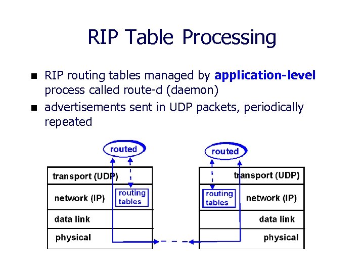 RIP Table Processing n n RIP routing tables managed by application-level process called route-d