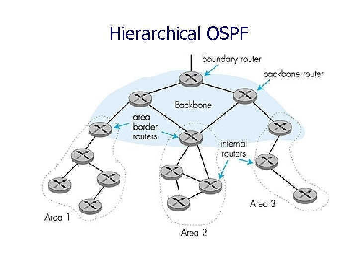 Hierarchical OSPF 