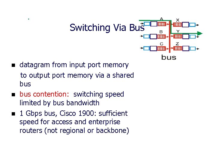 Switching Via Bus n n n datagram from input port memory to output port