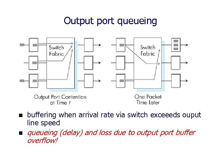 Output port queueing n buffering when arrival rate via switch exceeeds ouput line speed