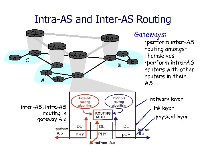 Intra-AS and Inter-AS Routing C. b a C Gateways: B. a A. a b