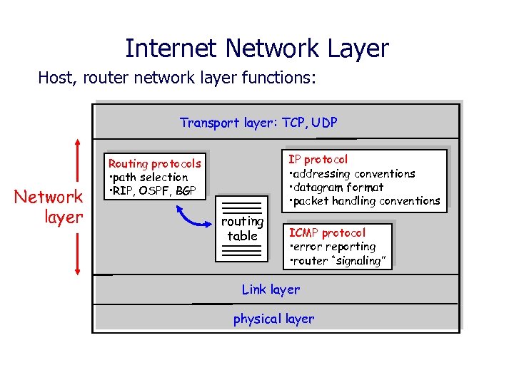 Internet Network Layer Host, router network layer functions: Transport layer: TCP, UDP Network layer