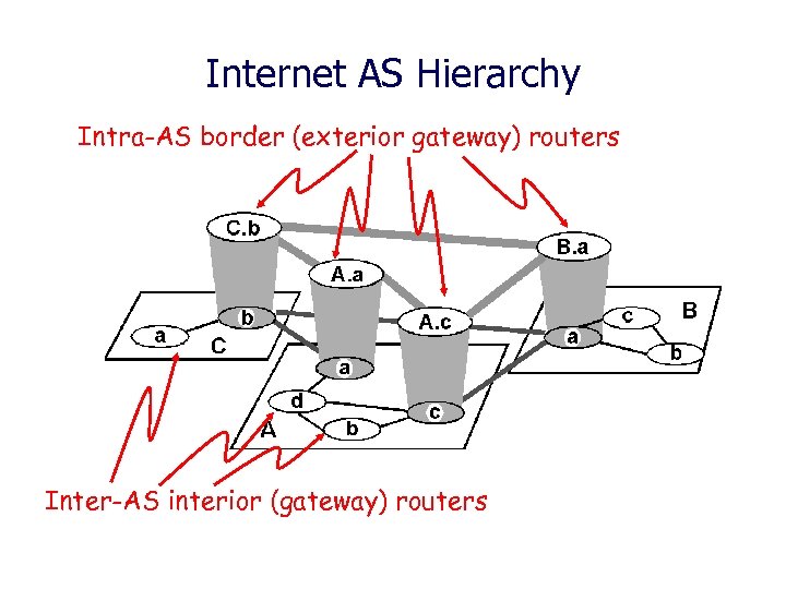 Internet AS Hierarchy Intra-AS border (exterior gateway) routers Inter-AS interior (gateway) routers 