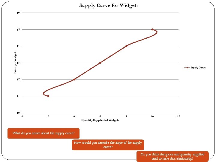 Supply Curve for Widgets $6 $5 Price per Widget $4 $3 Supply Curve $2