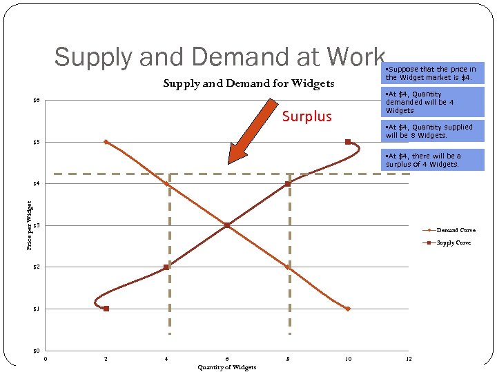 Supply and Demand at Work • Suppose that the price in the Widget market