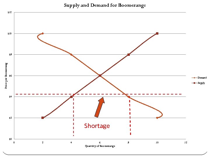 Supply and Demand for Boomerangs $12 $10 Price per Boomerang $8 $6 Demand Supply