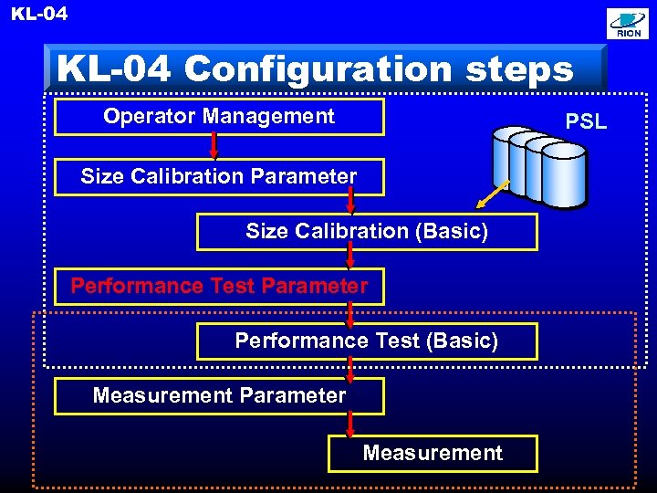 KL-04 Configuration steps Operator Management PSL Size Calibration Parameter Size Calibration (Basic) Performance Test