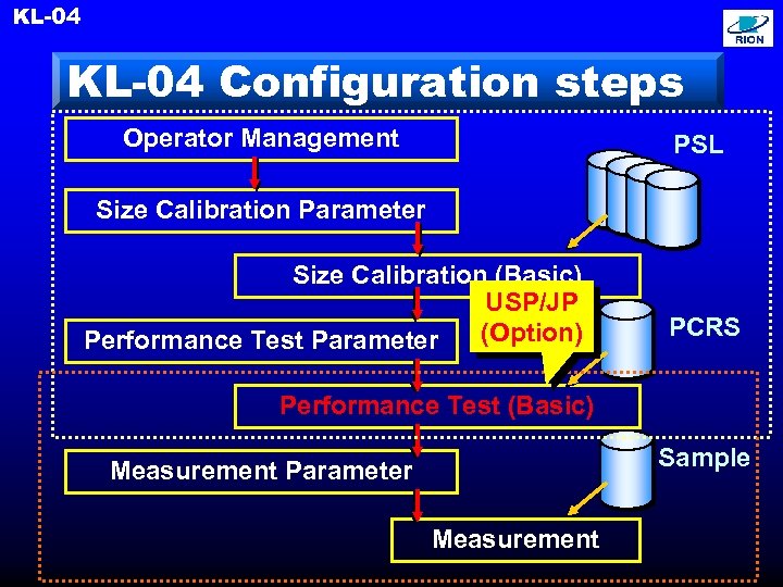 KL-04 Configuration steps Operator Management PSL Size Calibration Parameter Size Calibration (Basic) USP/JP (Option)