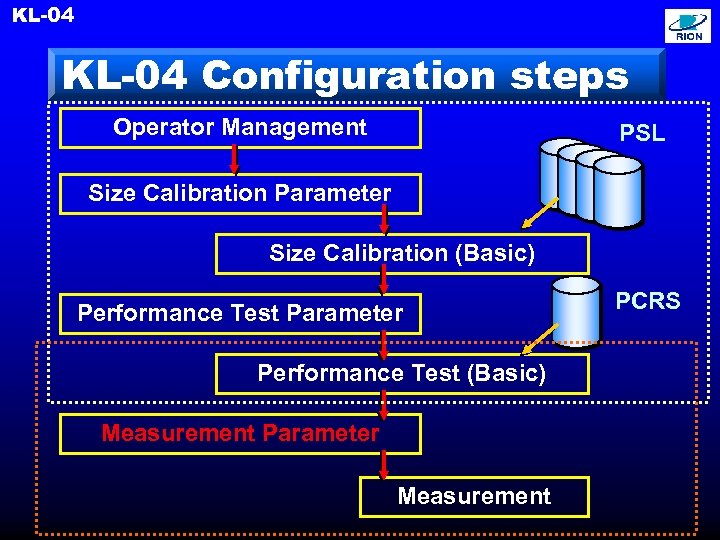 KL-04 Configuration steps Operator Management PSL Size Calibration Parameter Size Calibration (Basic) Performance Test