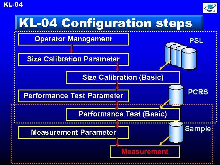 KL-04 Configuration steps Operator Management PSL Size Calibration Parameter Size Calibration (Basic) Performance Test