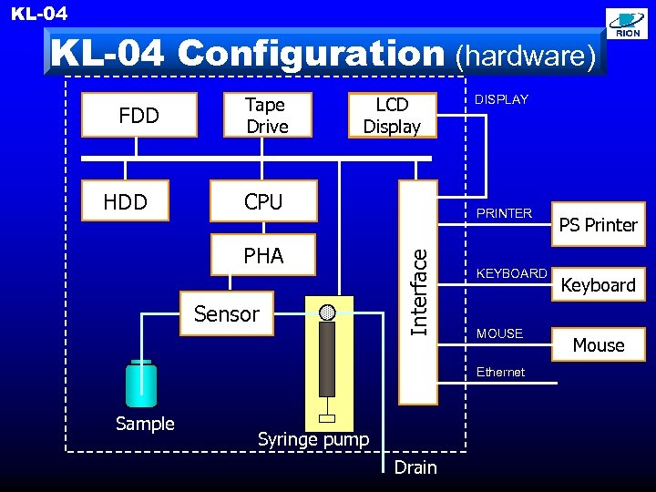 KL-04 Configuration (hardware) HDD LCD Display CPU PHA Sensor DISPLAY PRINTER Interface FDD Tape