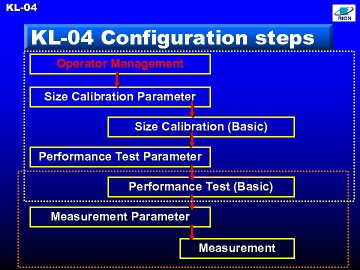 KL-04 Configuration steps Operator Management Size Calibration Parameter Size Calibration (Basic) Performance Test Parameter