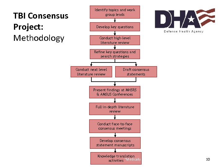TBI Consensus Project: Methodology Identify topics and work group leads Develop key questions Conduct