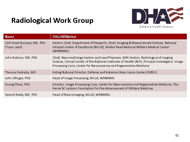 Radiological Work Group Name Title/Affiliation CDR Grant Bonavia, MD, Ph. D (Topic Lead) Interim