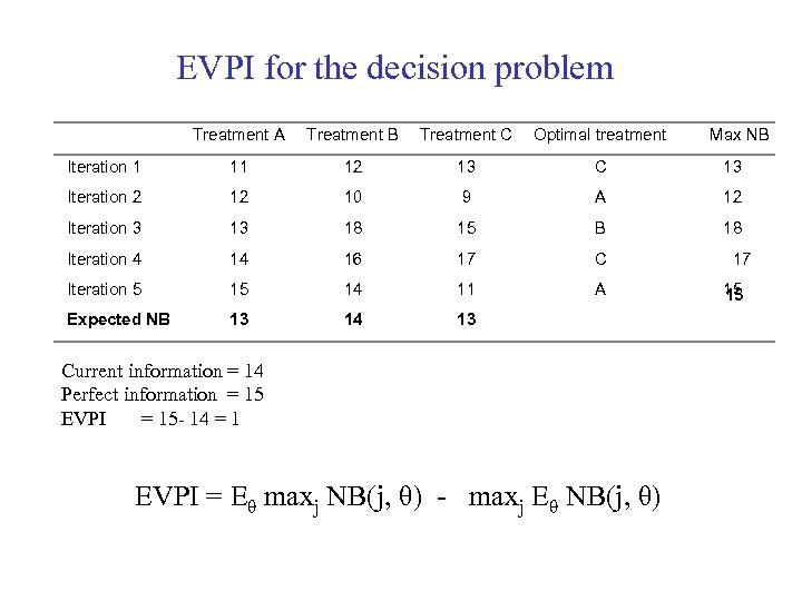 EVPI for the decision problem Treatment A Treatment B Treatment C Optimal treatment Iteration