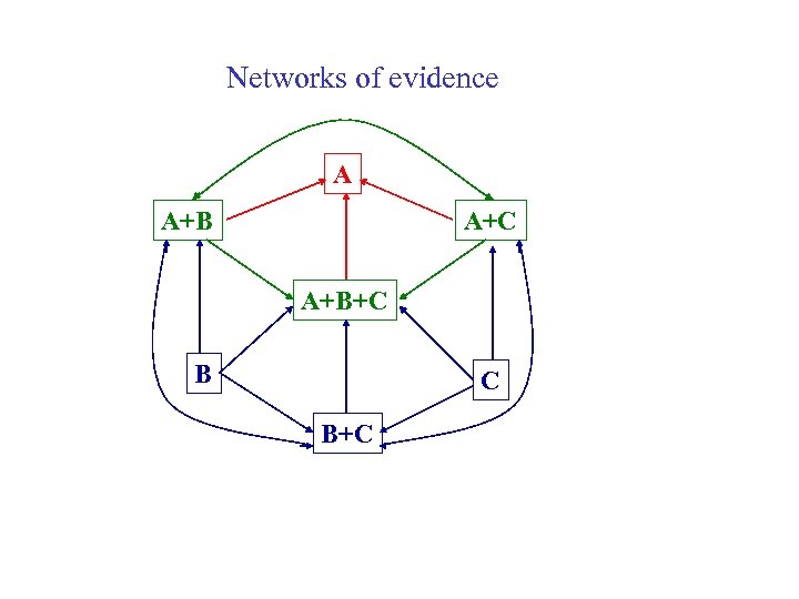 Networks of evidence A A+B A+C A+B+C B C B+C 