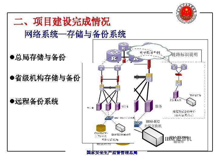 二、项目建设完成情况 网络系统—存储与备份系统 l总局存储与备份 l省级机构存储与备份 l远程备份系统 国家安全生产监督管理总局 
