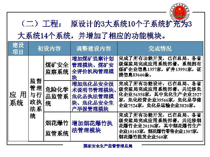 （二） 程： 原设计的3大系统 10个子系统扩充为 3 大系统 14个系统，并增加了相应的功能模块。 建设 项目 初设内容 煤矿安全 监察系统 应 用