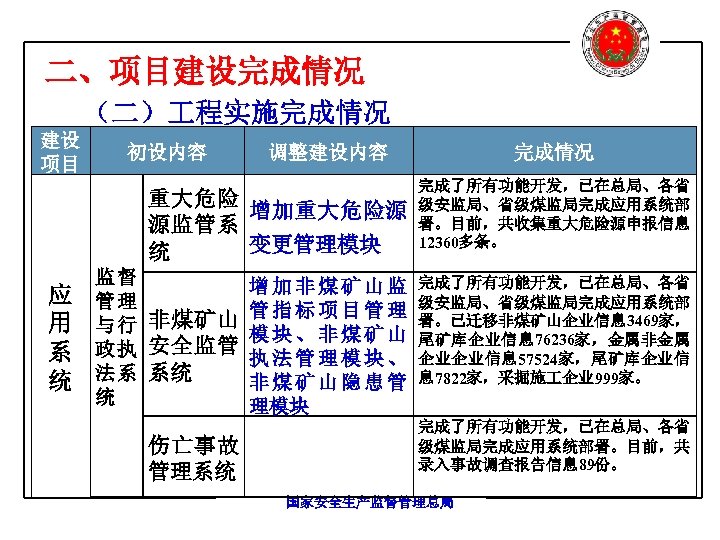 二、项目建设完成情况 （二） 程实施完成情况 建设 项目 初设内容 调整建设内容 重大危险 增加重大危险源 源监管系 变更管理模块 统 应 用