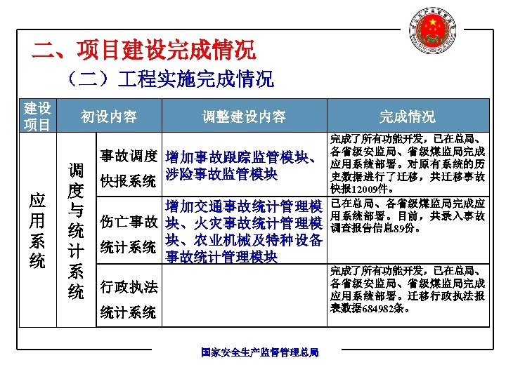 二、项目建设完成情况 （二） 程实施完成情况 建设 项目 初设内容 调整建设内容 事故调度 增加事故跟踪监管模块、 涉险事故监管模块 快报系统 应 用 系