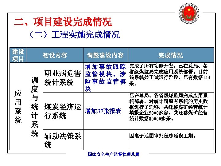 二、项目建设完成情况 （二） 程实施完成情况 建设 项目 应 用 系 统 初设内容 调整建设内容 完成情况 增加事故跟踪 监管模块、涉