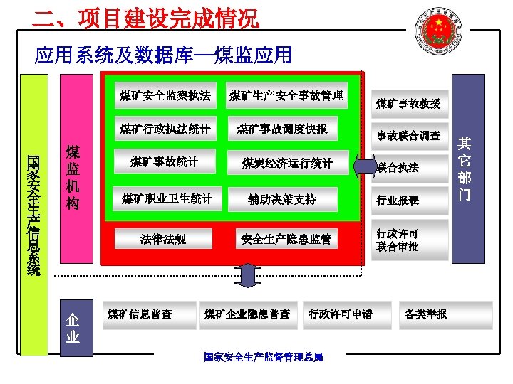 二、项目建设完成情况 应用系统及数据库—煤监应用 煤矿安全监察执法 煤矿行政执法统计 国 家 安 全 生 产 信 息 系 统