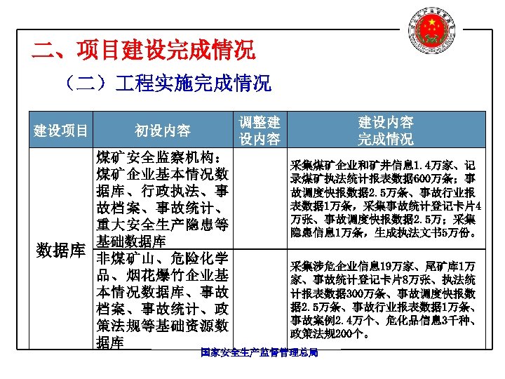 二、项目建设完成情况 （二） 程实施完成情况 调整建 设内容 建设项目 初设内容 数据库 煤矿安全监察机构： 煤矿企业基本情况数 据库、行政执法、事 故档案、事故统计、 重大安全生产隐患等 基础数据库