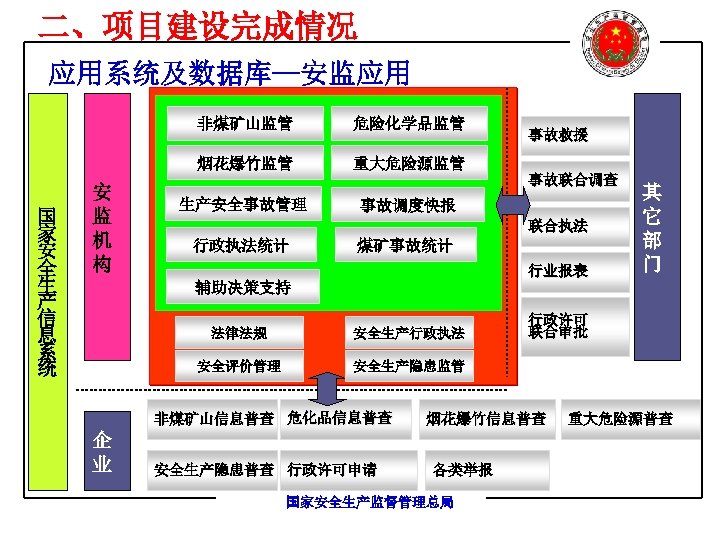 二、项目建设完成情况 应用系统及数据库—安监应用 非煤矿山监管 烟花爆竹监管 国 家 安 全 生 产 信 息 系 统