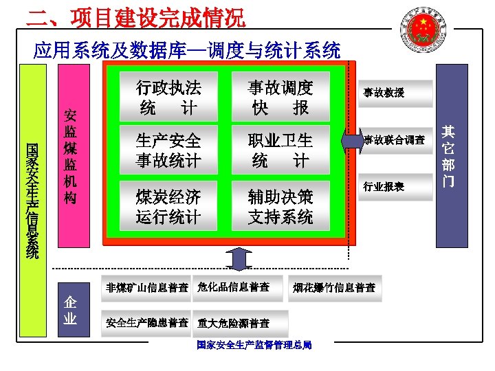 二、项目建设完成情况 应用系统及数据库—调度与统计系统 国 家 安 全 生 产 信 息 系 统 安 监