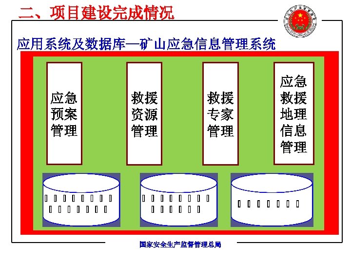 二、项目建设完成情况 应用系统及数据库—矿山应急信息管理系统 应急 预案 管理 救援 资源 管理 救援 专家 管理 国家安全生产监督管理总局 应急 救援
