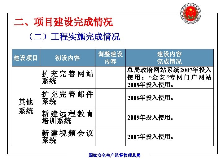 二、项目建设完成情况 （二） 程实施完成情况 建设项目 调整建设 内容 初设内容 扩充完善网站 系统 其他 系统 建设内容 完成情况 总局政府网站系统