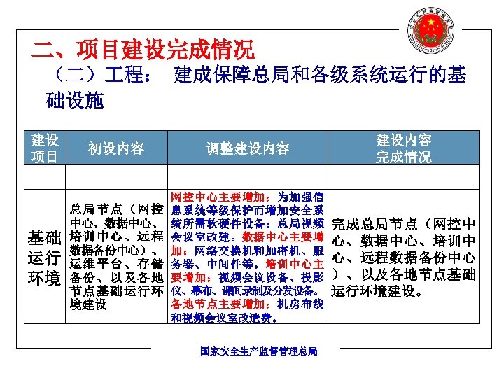 二、项目建设完成情况 （二） 程： 建成保障总局和各级系统运行的基 础设施 建设 项目 基础 运行 环境 初设内容 调整建设内容 完成情况 总局节点（网控