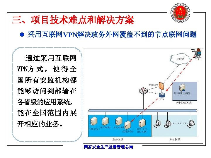 三、项目技术难点和解决方案 l 采用互联网VPN解决政务外网覆盖不到的节点联网问题 通过采用互联网 VPN方 式 ， 使 得 全 国所有安监机构都 能够访问到部署在 各省级的应用系统， 能在全国范围内展