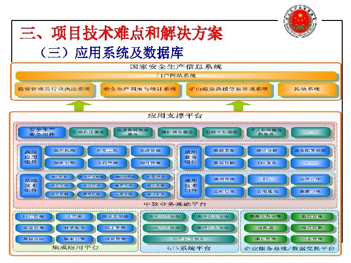 三、项目技术难点和解决方案 （三）应用系统及数据库 l 采用统一的应用架构体系：技术平台统一、应 用系统和数据库主体统一开发、标准统一，为系 统内数据共享，简化管理和运维以及易于后续升 级扩容奠定基础。 国家安全生产监督管理总局 