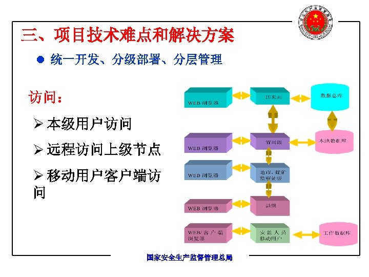 三、项目技术难点和解决方案 l 统一开发、分级部署、分层管理 访问： Ø 本级用户访问 Ø 远程访问上级节点 Ø 移动用户客户端访 问 国家安全生产监督管理总局 